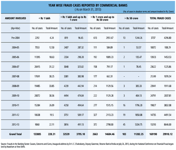 Year Wise Fraud Cases Reported By Commercial Banks